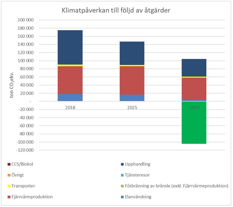 Diagram som visar förändring av Sundsvalls kommuns klimatpåverkan utifrån åtgärder som CCS/biokol, transporter, fjärrvärme, elanvändning, bränsleförbränning, tjänsteresor och upphandling.