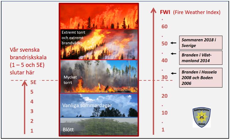 Illustrerande bildcollage med olika väder och en jämförelse mellan den svenska och den kanadensiska brandriskskalan. Den kanadensiska skalan är mer än dubbelt så hög som den svenska. 