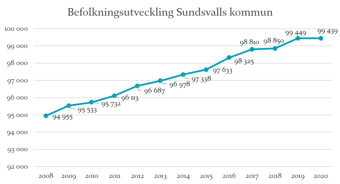 Befolkningsutveckling i Sundsvalls kommun 2008-2020. Källa: SCB.