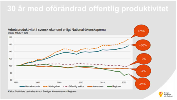 Graf över jämförelse i arbetsproduktivitet i svensk ekonomi.