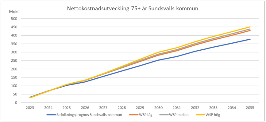 Graf över nettokostnadutveckling 75+år Sundsvalls kommun.